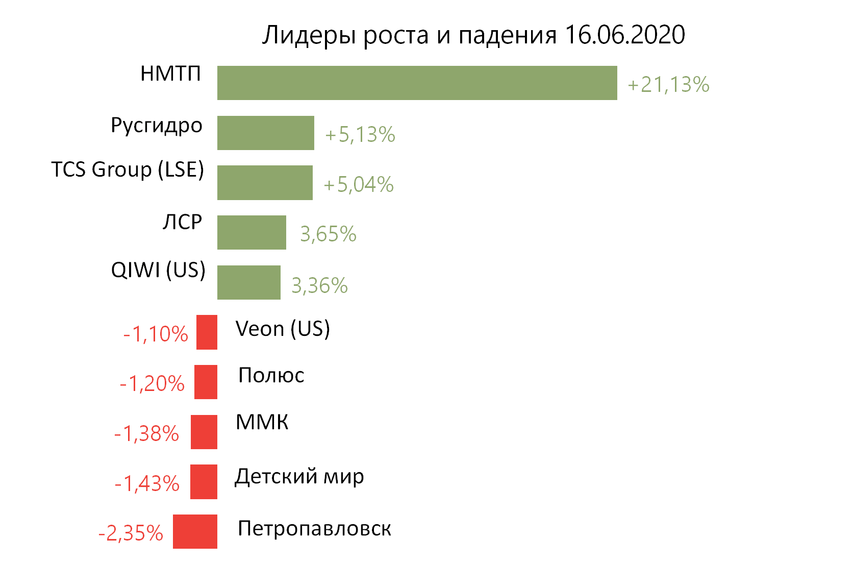 Лидеры роста и падения российского рынка на 16 июня